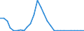 Flow: Exports / Measure: Values / Partner Country: World / Reporting Country: Israel