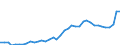 Flow: Exports / Measure: Values / Partner Country: World / Reporting Country: Netherlands