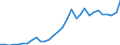 Flow: Exports / Measure: Values / Partner Country: World / Reporting Country: Czech Rep.