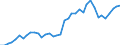 Handelsstrom: Exporte / Maßeinheit: Werte / Partnerland: World / Meldeland: Japan