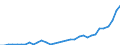 Flow: Exports / Measure: Values / Partner Country: World / Reporting Country: Mexico