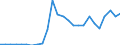 Flow: Exports / Measure: Values / Partner Country: World / Reporting Country: Slovakia