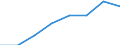 Flow: Exports / Measure: Values / Partner Country: Austria / Reporting Country: Estonia