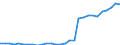 Flow: Exports / Measure: Values / Partner Country: Austria / Reporting Country: Slovenia