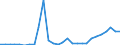 Flow: Exports / Measure: Values / Partner Country: World / Reporting Country: Estonia