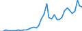 Flow: Exports / Measure: Values / Partner Country: World / Reporting Country: Spain