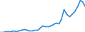 Flow: Exports / Measure: Values / Partner Country: World / Reporting Country: Germany