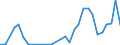 Flow: Exports / Measure: Values / Partner Country: World / Reporting Country: Latvia