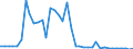 Flow: Exports / Measure: Values / Partner Country: World / Reporting Country: Denmark