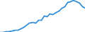 Flow: Exports / Measure: Values / Partner Country: World / Reporting Country: Mexico