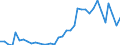 Flow: Exports / Measure: Values / Partner Country: Bahrain / Reporting Country: France incl. Monaco & overseas