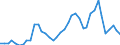 Handelsstrom: Exporte / Maßeinheit: Werte / Partnerland: World / Meldeland: Finland