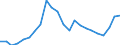 Flow: Exports / Measure: Values / Partner Country: World / Reporting Country: Luxembourg