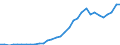 Flow: Exports / Measure: Values / Partner Country: World / Reporting Country: Poland