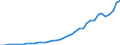 Flow: Exports / Measure: Values / Partner Country: World / Reporting Country: Spain