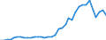 Flow: Exports / Measure: Values / Partner Country: World / Reporting Country: Sweden