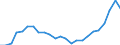 Flow: Exports / Measure: Values / Partner Country: Belgium, Luxembourg / Reporting Country: France incl. Monaco & overseas