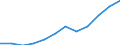 Flow: Exports / Measure: Values / Partner Country: Belgium, Luxembourg / Reporting Country: Luxembourg