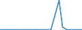 Flow: Exports / Measure: Values / Partner Country: Belgium, Luxembourg / Reporting Country: Portugal