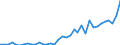 Flow: Exports / Measure: Values / Partner Country: World / Reporting Country: Australia