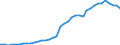 Flow: Exports / Measure: Values / Partner Country: World / Reporting Country: Canada