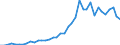 Handelsstrom: Exporte / Maßeinheit: Werte / Partnerland: World / Meldeland: Denmark