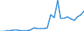 Flow: Exports / Measure: Values / Partner Country: World / Reporting Country: Estonia