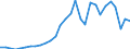 Flow: Exports / Measure: Values / Partner Country: World / Reporting Country: Latvia