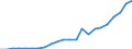 Flow: Exports / Measure: Values / Partner Country: World / Reporting Country: Luxembourg