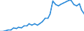 Flow: Exports / Measure: Values / Partner Country: World / Reporting Country: United Kingdom