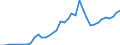 Handelsstrom: Exporte / Maßeinheit: Werte / Partnerland: World / Meldeland: Greece