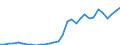 Handelsstrom: Exporte / Maßeinheit: Werte / Partnerland: World / Meldeland: Czech Rep.