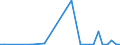 Handelsstrom: Exporte / Maßeinheit: Werte / Partnerland: Australia / Meldeland: Finland