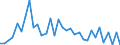 Flow: Exports / Measure: Values / Partner Country: World / Reporting Country: Chile