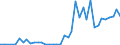 Handelsstrom: Exporte / Maßeinheit: Werte / Partnerland: World / Meldeland: Greece