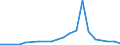 Flow: Exports / Measure: Values / Partner Country: World / Reporting Country: Israel