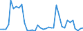 Flow: Exports / Measure: Values / Partner Country: World / Reporting Country: New Zealand