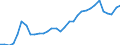 Flow: Exports / Measure: Values / Partner Country: World / Reporting Country: Poland