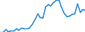 Flow: Exports / Measure: Values / Partner Country: World / Reporting Country: Spain