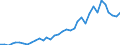 Handelsstrom: Exporte / Maßeinheit: Werte / Partnerland: World / Meldeland: Sweden