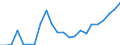 Flow: Exports / Measure: Values / Partner Country: Belgium, Luxembourg / Reporting Country: Italy incl. San Marino & Vatican