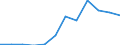 Handelsstrom: Exporte / Maßeinheit: Werte / Partnerland: Belgium, Luxembourg / Meldeland: Luxembourg