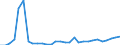 Flow: Exports / Measure: Values / Partner Country: World / Reporting Country: Lithuania