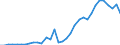 Flow: Exports / Measure: Values / Partner Country: World / Reporting Country: Mexico