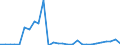 Handelsstrom: Exporte / Maßeinheit: Werte / Partnerland: World / Meldeland: Estonia