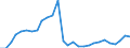 Flow: Exports / Measure: Values / Partner Country: World / Reporting Country: Israel