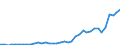 Flow: Exports / Measure: Values / Partner Country: World / Reporting Country: Japan