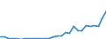 Flow: Exports / Measure: Values / Partner Country: World / Reporting Country: Lithuania