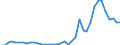 Flow: Exports / Measure: Values / Partner Country: World / Reporting Country: Portugal