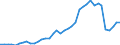 Handelsstrom: Exporte / Maßeinheit: Werte / Partnerland: World / Meldeland: Switzerland incl. Liechtenstein